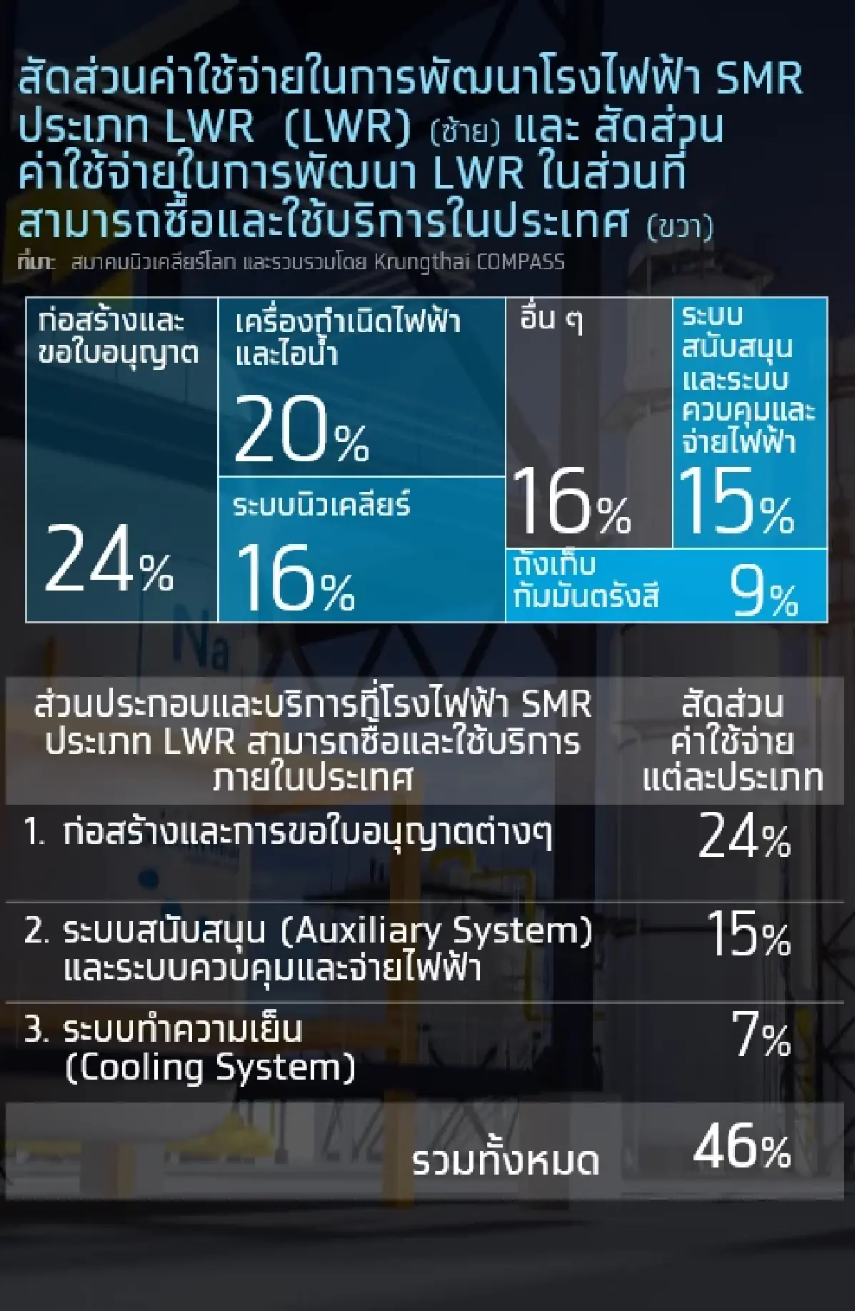 โรงไฟฟ้านิวเคลียร์ขนาดเล็ก (SMR) พลังงานอนาคตที่ไทยกำลังจับตา