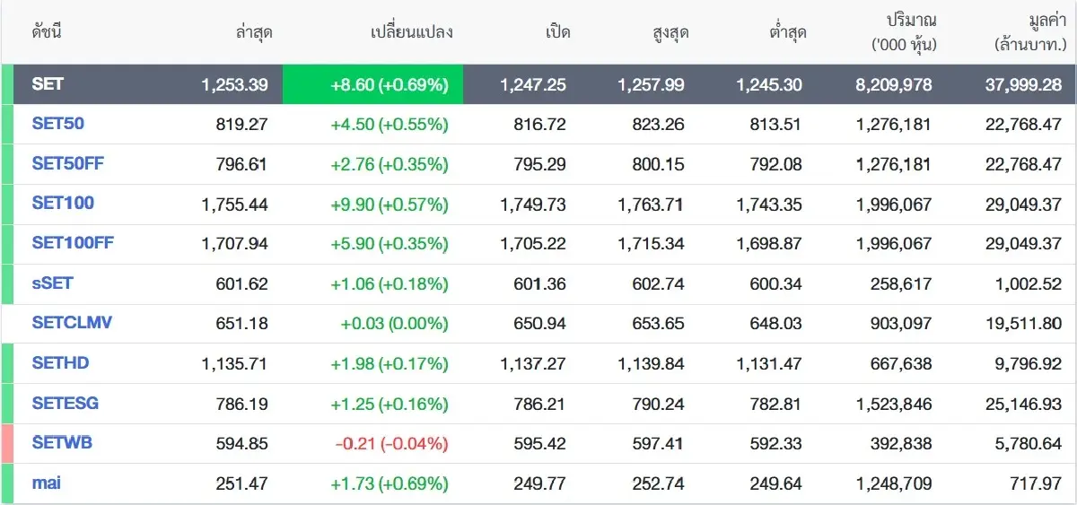 SET ปิดส่งท้ายสัปดาห์ยืนเหนือ 1,250 จุดสำเร็จ! จับตาพาวเวล-การเมืองป่วน