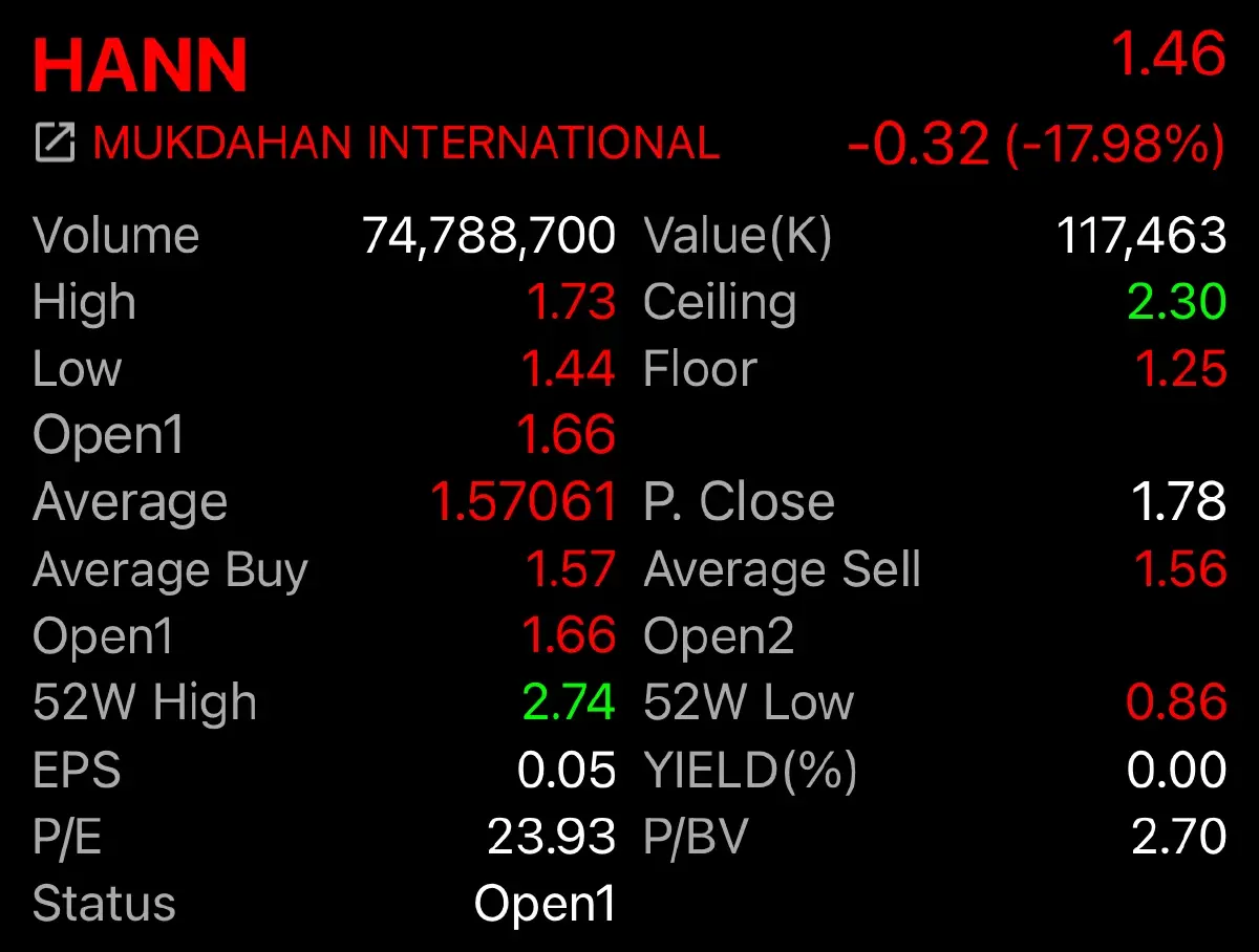 เปิดไพ่ 5 ผู้บริหาร HANN ขายหุ้นวันเปิดเทรดวันแรก รวม 1.25 ล้าน