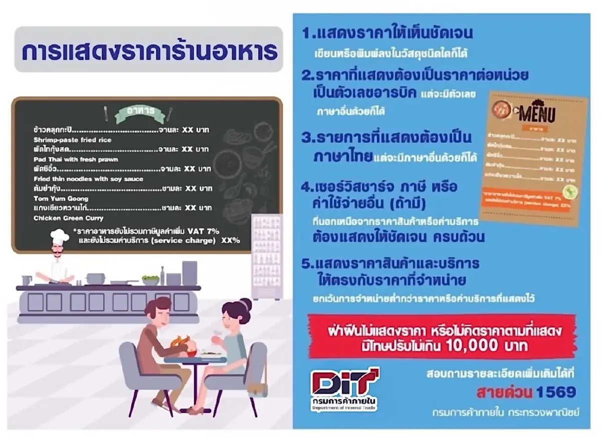 กรมการค้าภายใน เตือนร้านอาหาร โชว์ราคาชัดเจน ไม่ทำตามมีโทษปรับ