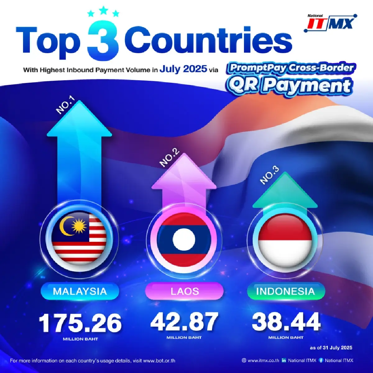 PromptPay Monthly Insights: July 2025 NITMX เผยสถิติการใช้งาน PromptPay กรกฎาคม 2568 ยอดธุรกรรมแตะ 2.22 พันล้านรายการ โตต่อเนื่อง 14%
