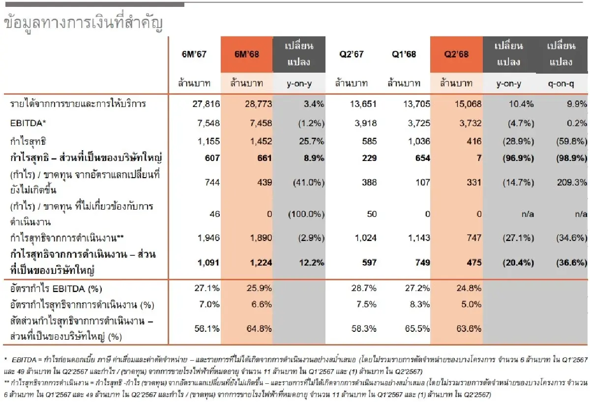 BGRIM ร่วง -3.36% หลังกำไร Q2/68 ทรุด 96% โบรกเชื่อครึ่งปีหลังดีรับต้นทุนก๊าซร่วง