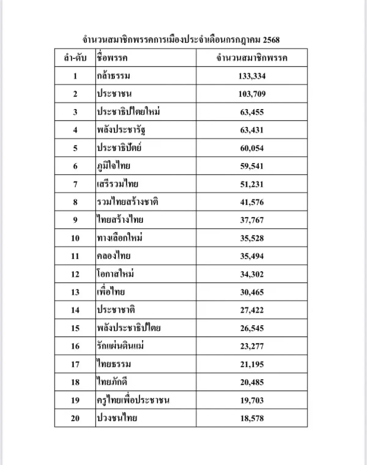 “กล้าธรรม” เผยรั้งเบอร์ 1 สมาชิกพรรคมากที่สุดตามฐานข้อมูล กกต.