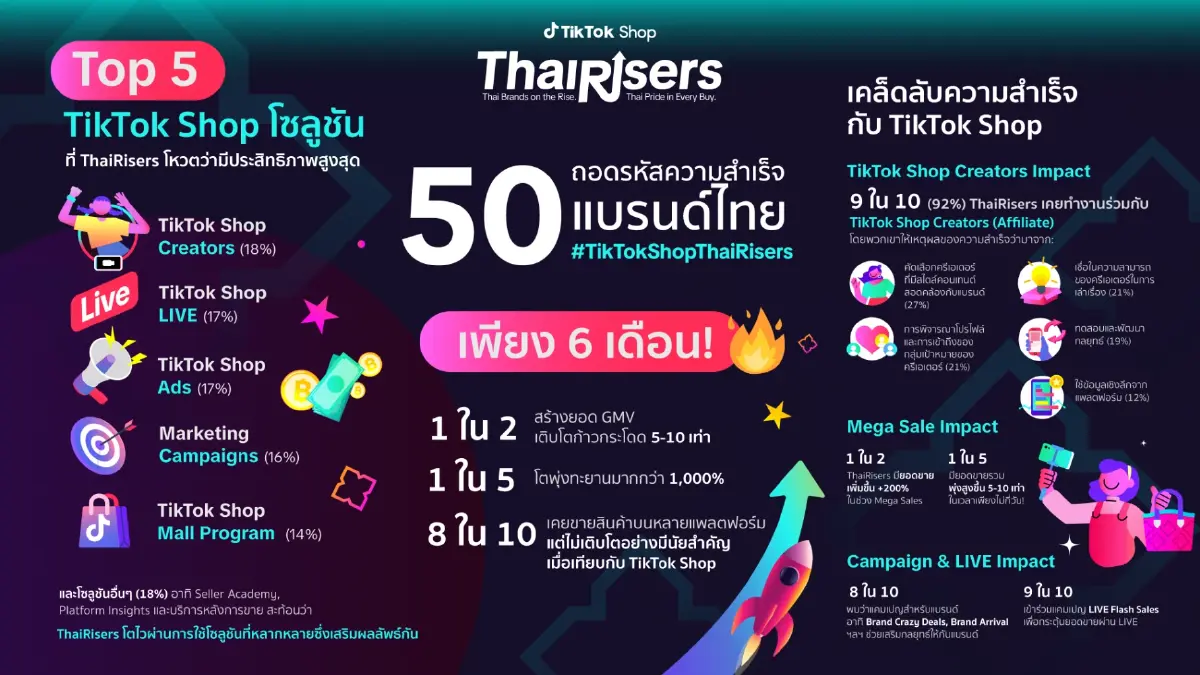 ครั้งแรก TikTok เปิด ThaiRisers Hub หนุน SME ปั้นแบรนด์ไทย