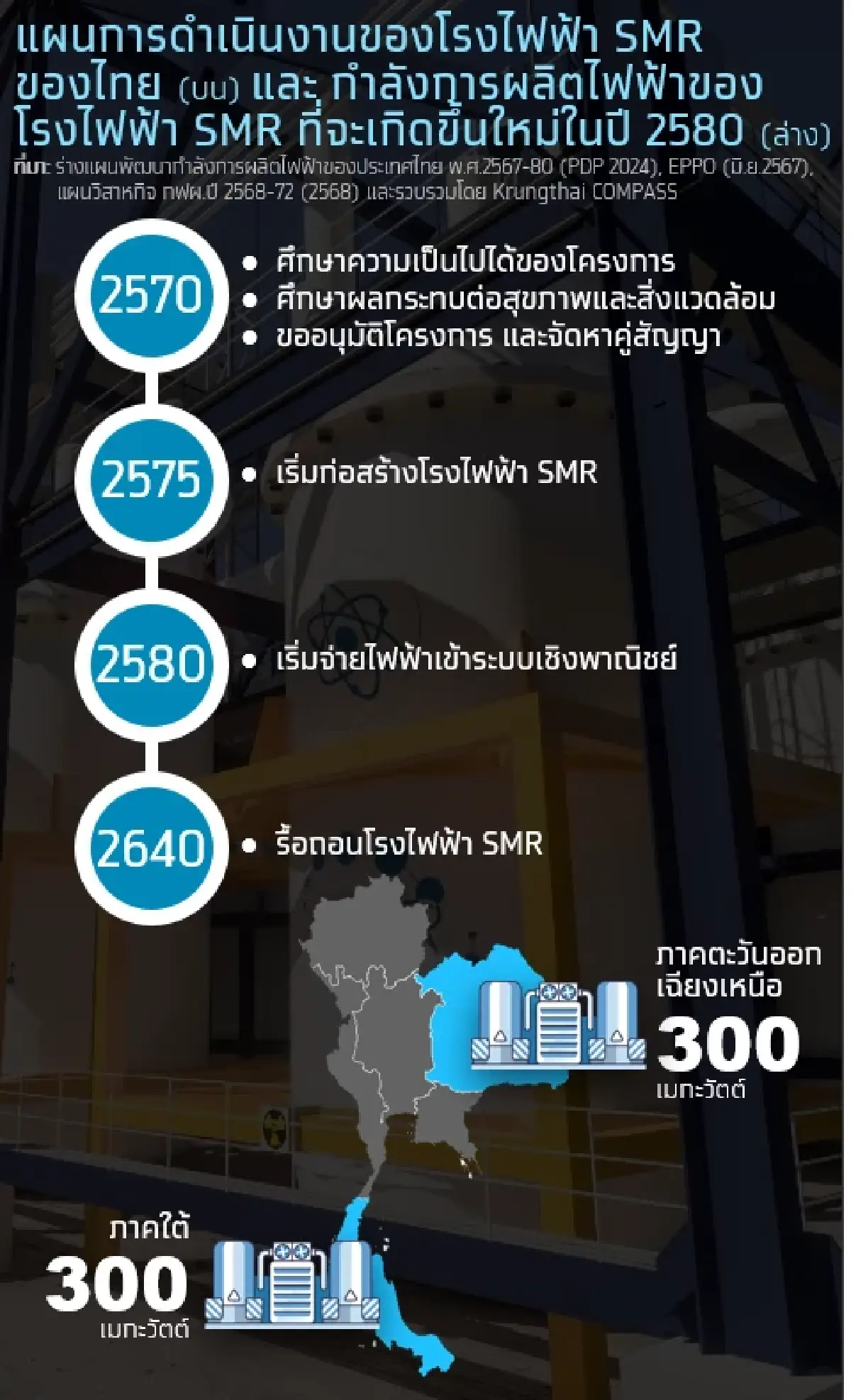 โรงไฟฟ้านิวเคลียร์ขนาดเล็ก (SMR) พลังงานอนาคตที่ไทยกำลังจับตา