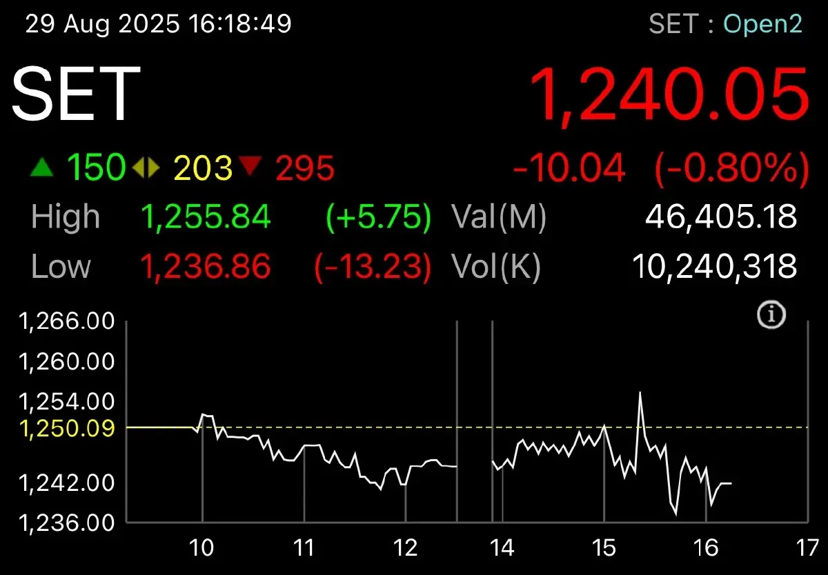หุ้นไทยร่วง 10.04 จุด หลัง ศาล รธน. ให้ “แพทองธาร” หลุดนายกฯ-ครม.พ้นทั้งคณะ