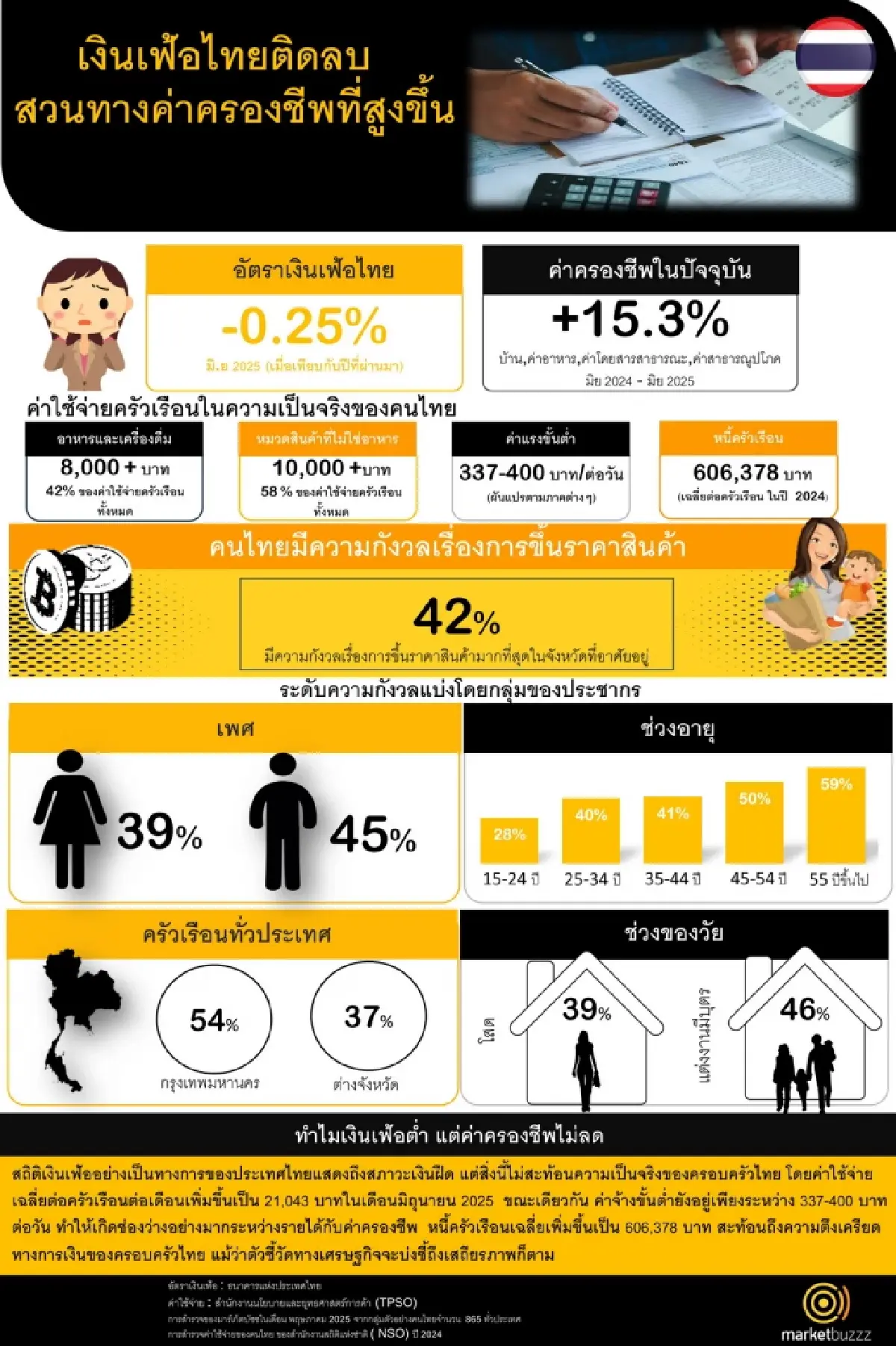 คนไทยแบกค่าใช้จ่ายเพิ่มพุ่ง 15% สวนทางรัฐประกาศภาวะเงินฝืด!