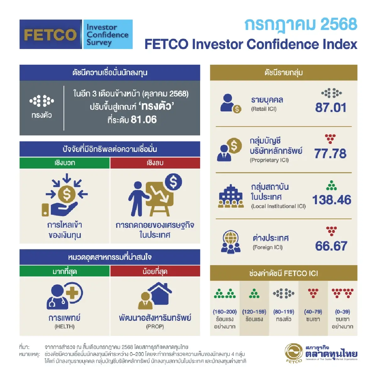 ดัชนีเชื่อมั่นนักลงทุน 3 เดือนหน้า “ทรงตัว” หวังเงินไหลเข้า-เศรษฐกิจฟื้น