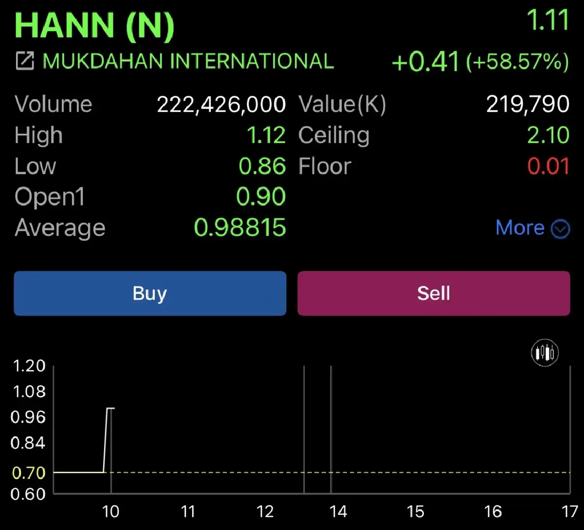 HANN หุ้น IPO ตัวที่ 6 ของปี 68 เปิดเทรดวันแรก 0.90 บาท เหนือจอง 28.57%