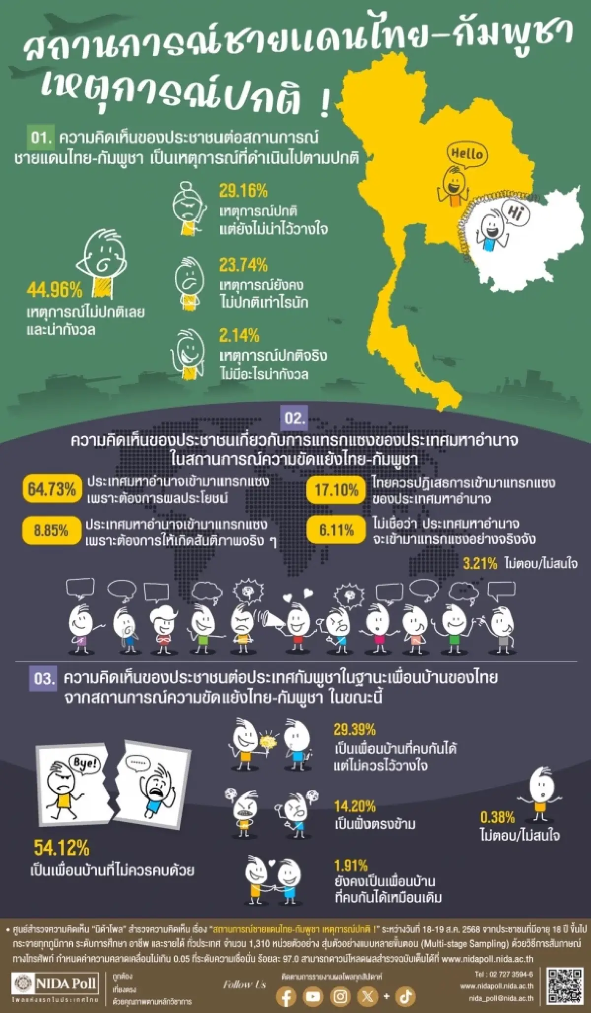นิด้าโพลชี้ คนไทยส่วนใหญ่มองกัมพูชาประเทศเพื่อนบ้านไม่น่าคบหา