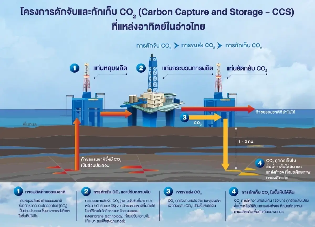 ปตท. กับบทบาทสำคัญในโครงการ CCS สู่พลังงานสะอาดและยั่งยืน