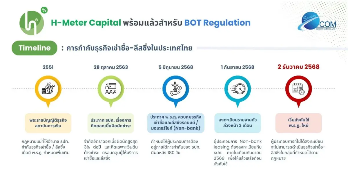 “ซีเนียร์ คอม” เปิดตัว “H-Meter Capital” ปฏิวัติวงการเช่าซื้อไทย