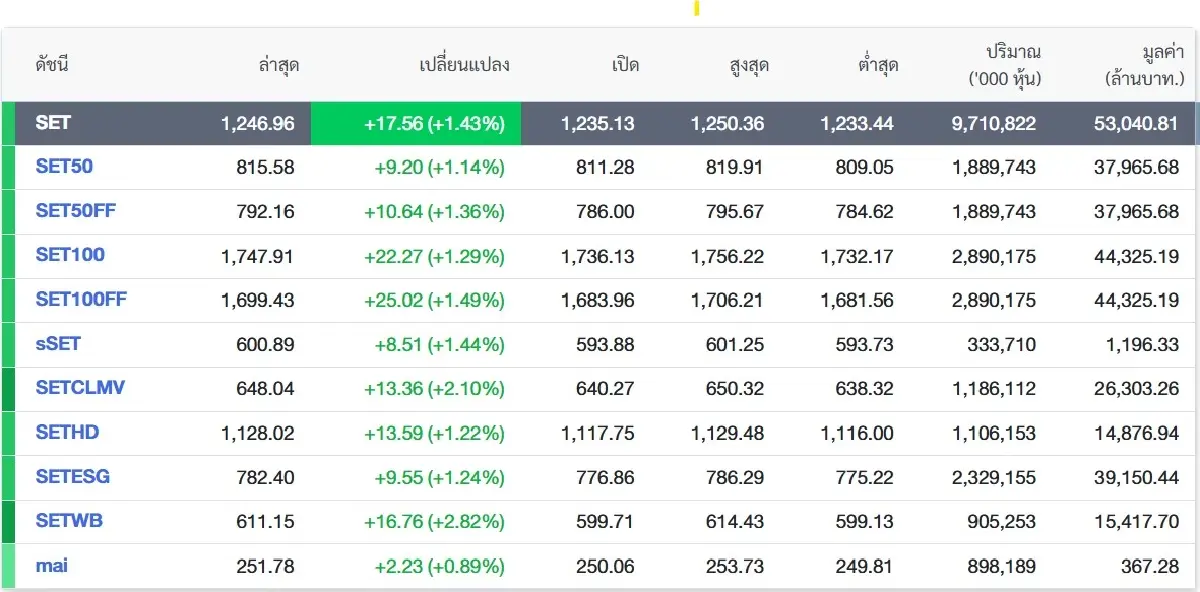 ขาขึ้นชัด! แรงซื้อหุ้นใหญ่ดัน SET ปิดพุ่ง 17.56 จุด แตะระดับ 1,246.96 จุด
