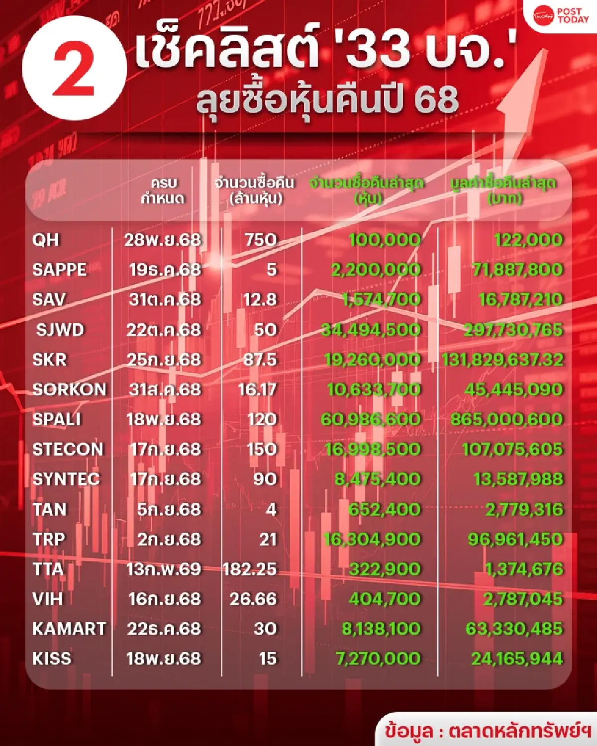 เช็คลิสต์! 33 บจ.แห่ซื้อหุ้นคืน ปรับเกมการเงินดันมูลค่าหุ้น หรือแค่ตัวเลขลวงตลาด ?