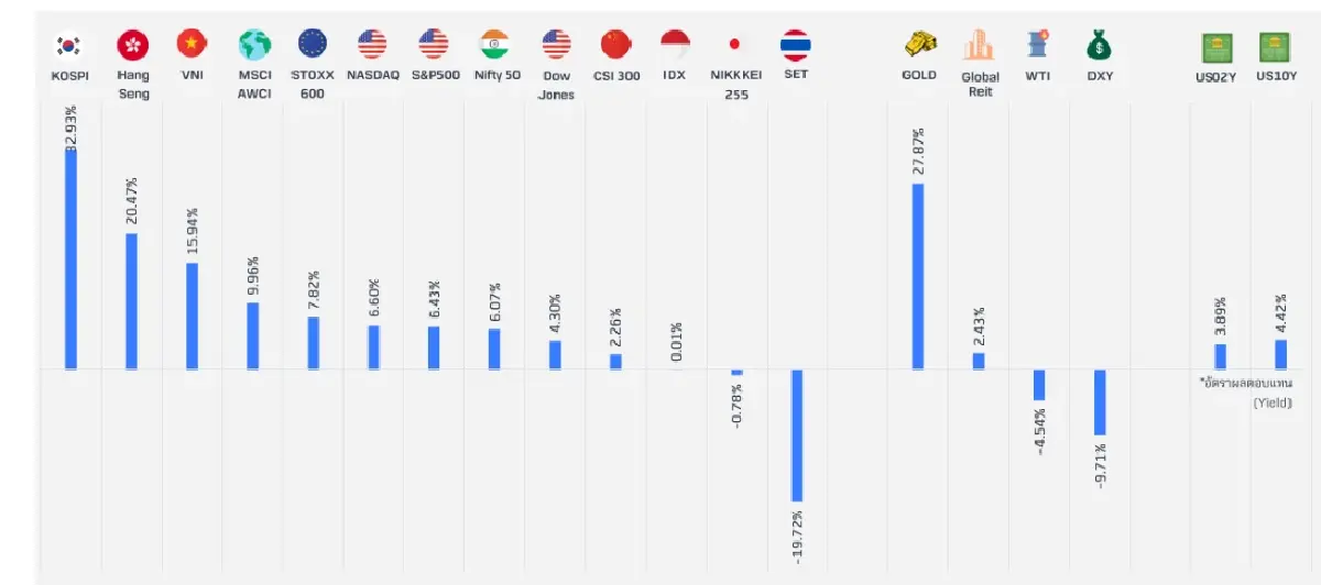 ที่มา TradingView ข้อมูล ณ วันที่ 14 ก.ค. 2568