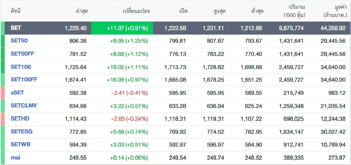 ภาพ ตลาดหลักทรัพย์ฯ