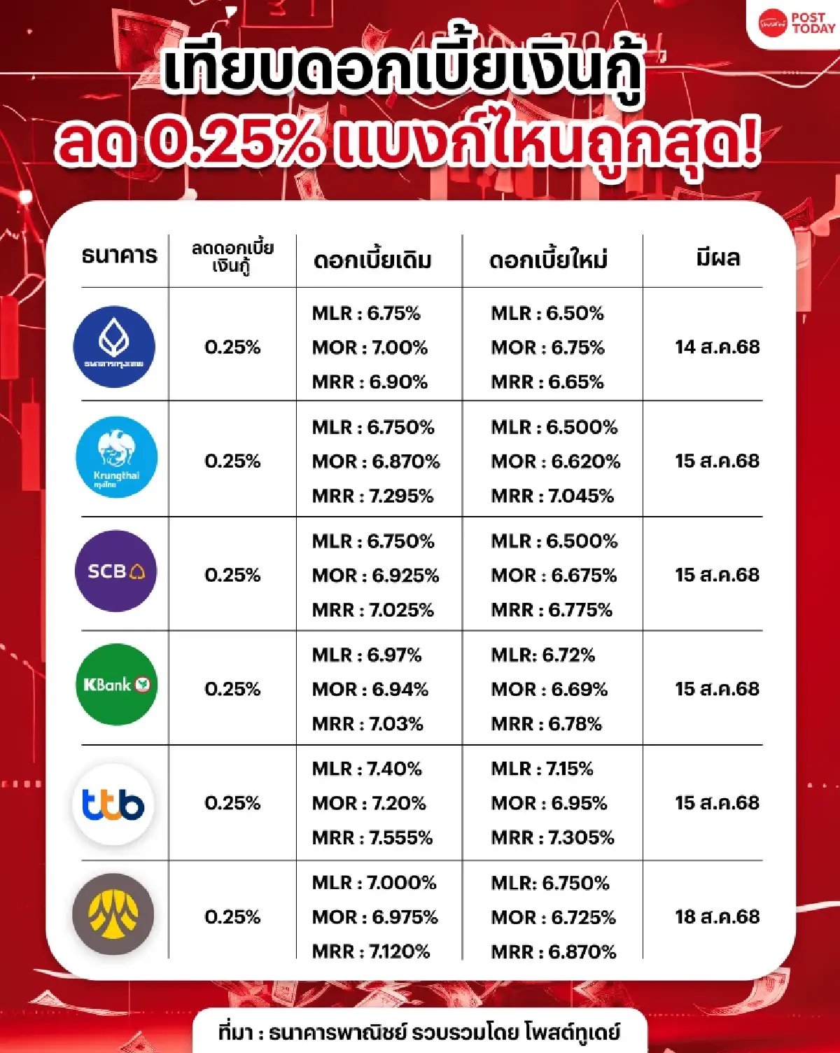 ดอกเบี้ยนโยบายส่งผ่านสู่แบงก์เร็วกว่าอดีต ฉุด NIM ไตรมาส 3/68