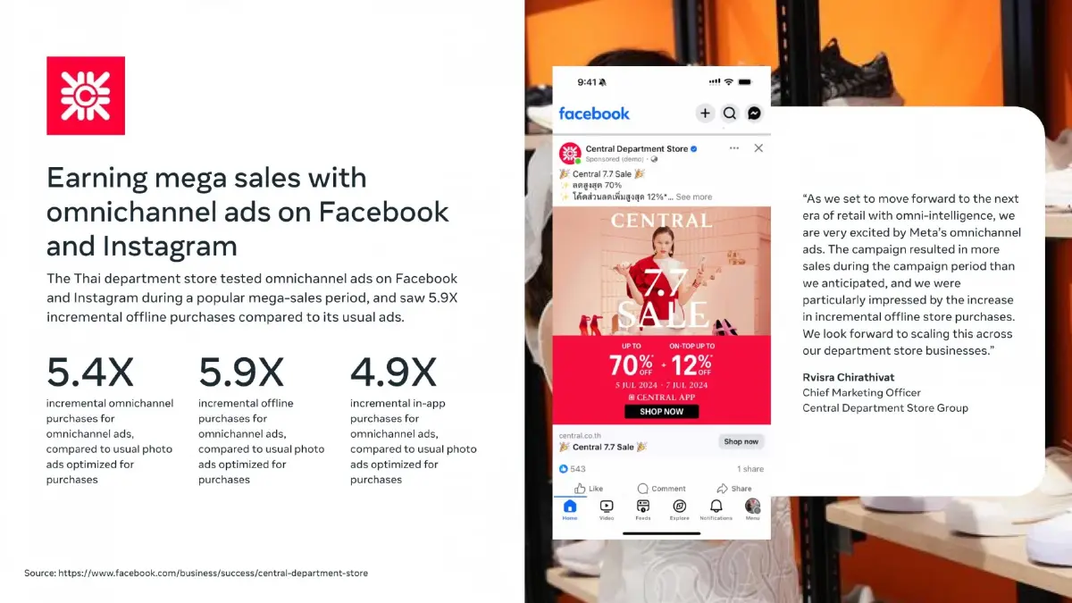 เซ็นทรัลจับมือ Meta พลิกเกมค้าปลีกด้วย AI ดันยอดขายโตกว่า 5 เท่า