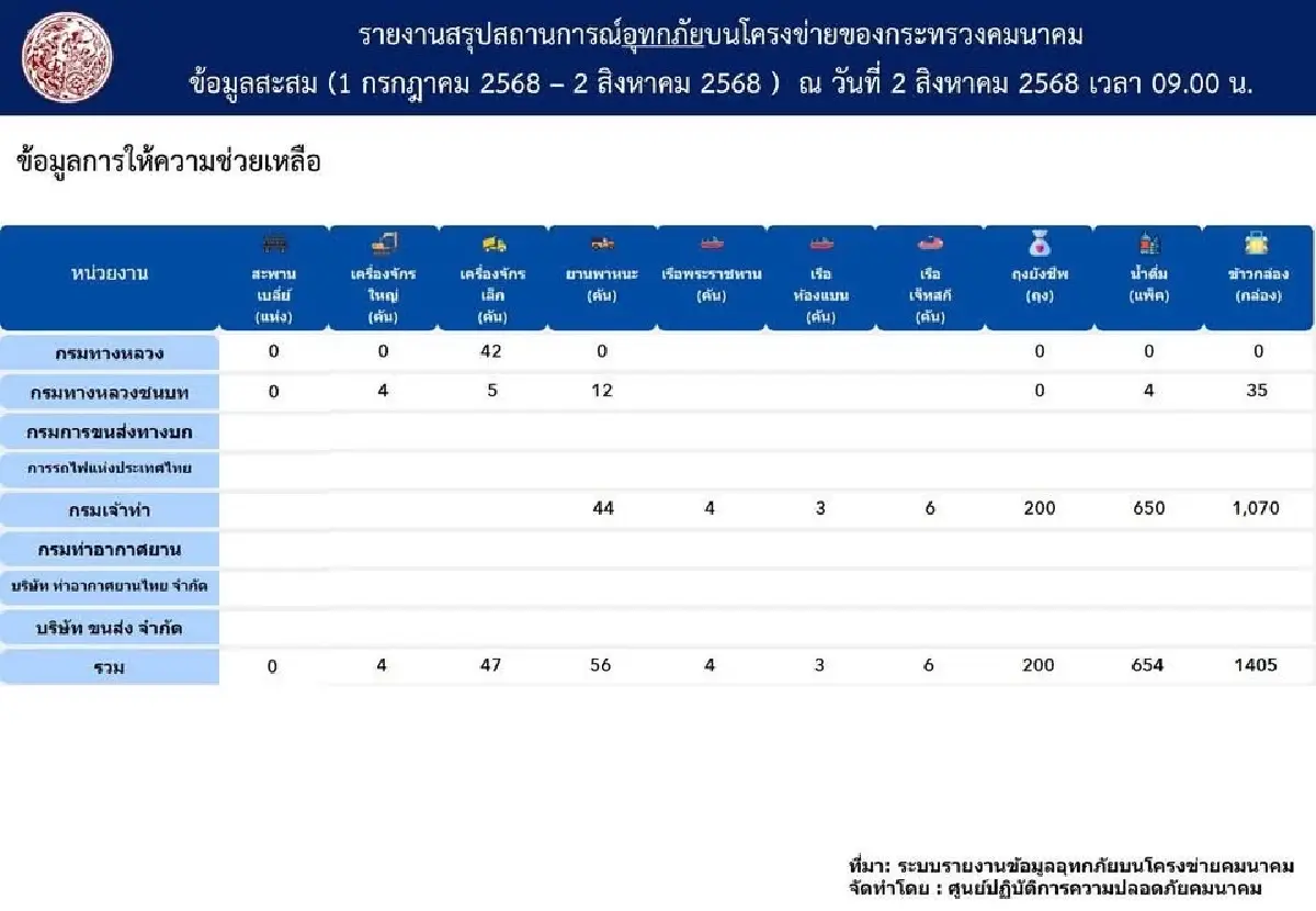“คมนาคม” เผยน้ำท่วมกระทบถนน 192 จุด เร่งฟื้นฟูต่อเนื่อง