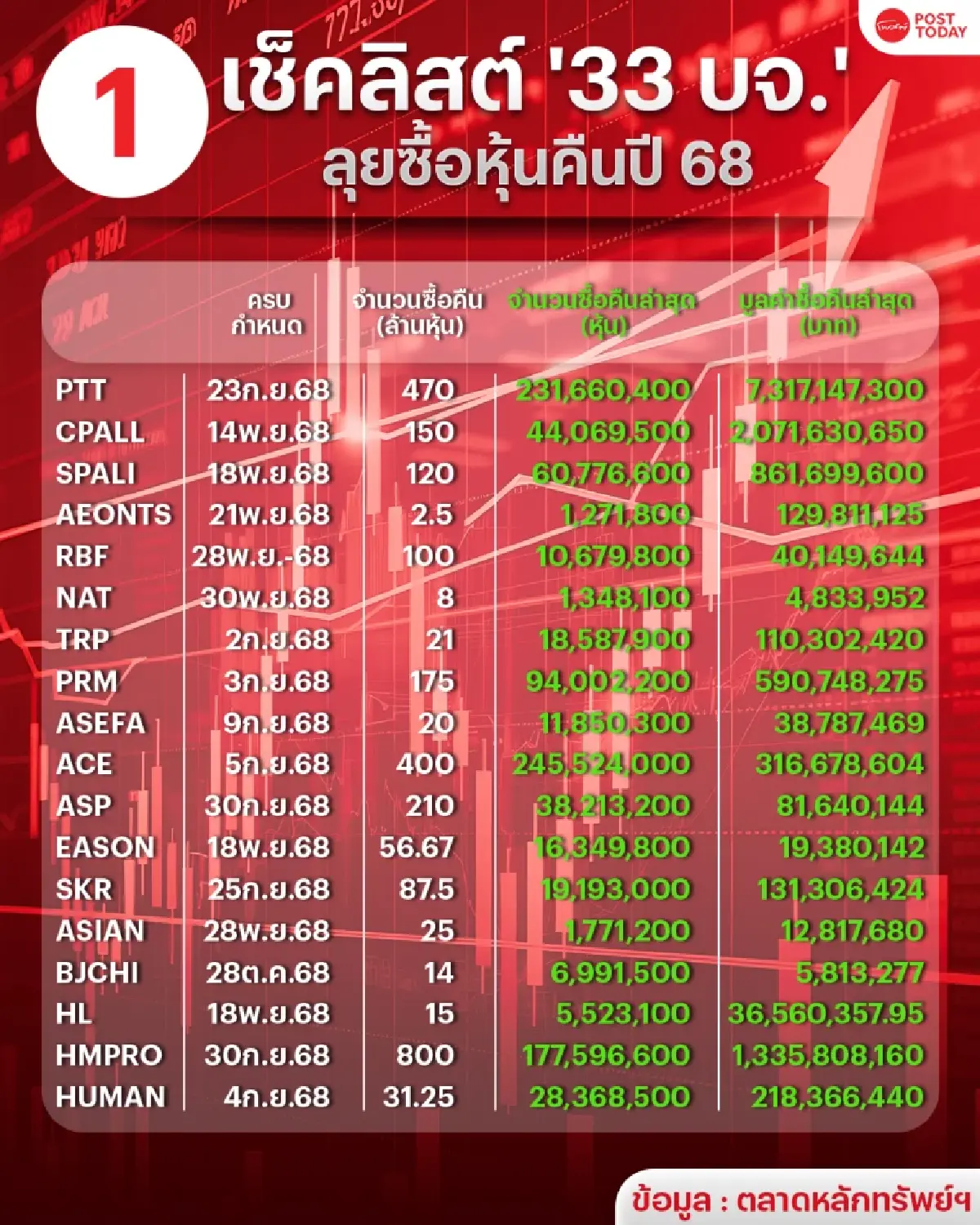 เช็คลิสต์! 33 บจ.แห่ซื้อหุ้นคืน ปรับเกมการเงินดันมูลค่าหุ้น หรือแค่ตัวเลขลวงตลาด ?