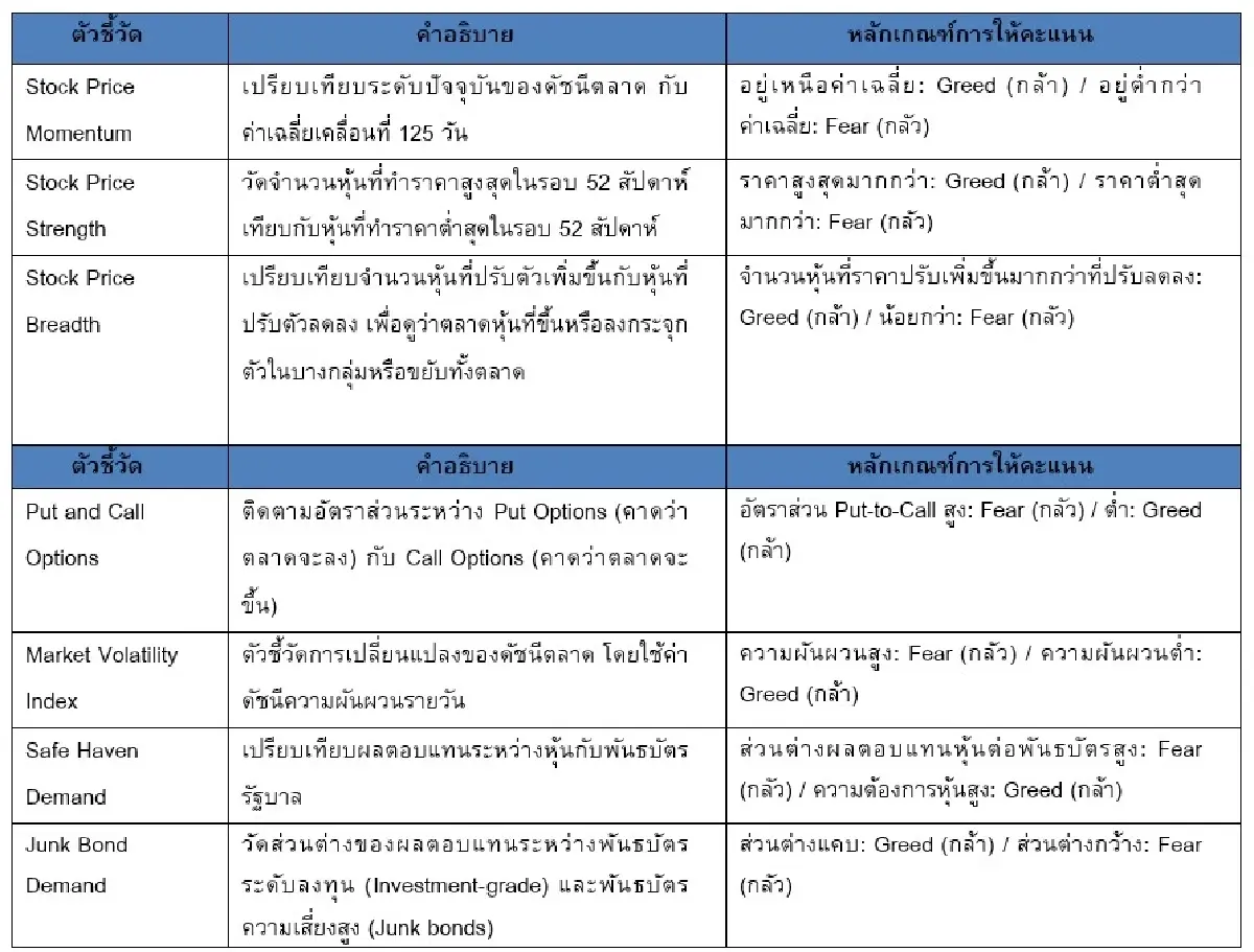 ภาพ : กลุ่มตัวชี้วัดที่ใช้ในการสร้าง Fear and Greed Index