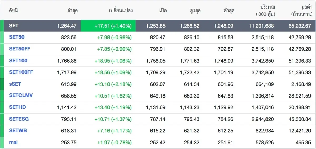 เงินไหลเข้า-หุ้นวิ่งแรง! ลุ้น SET 1,300 จุด ดักเก็งหุ้นเด่นก่อนผันผวน