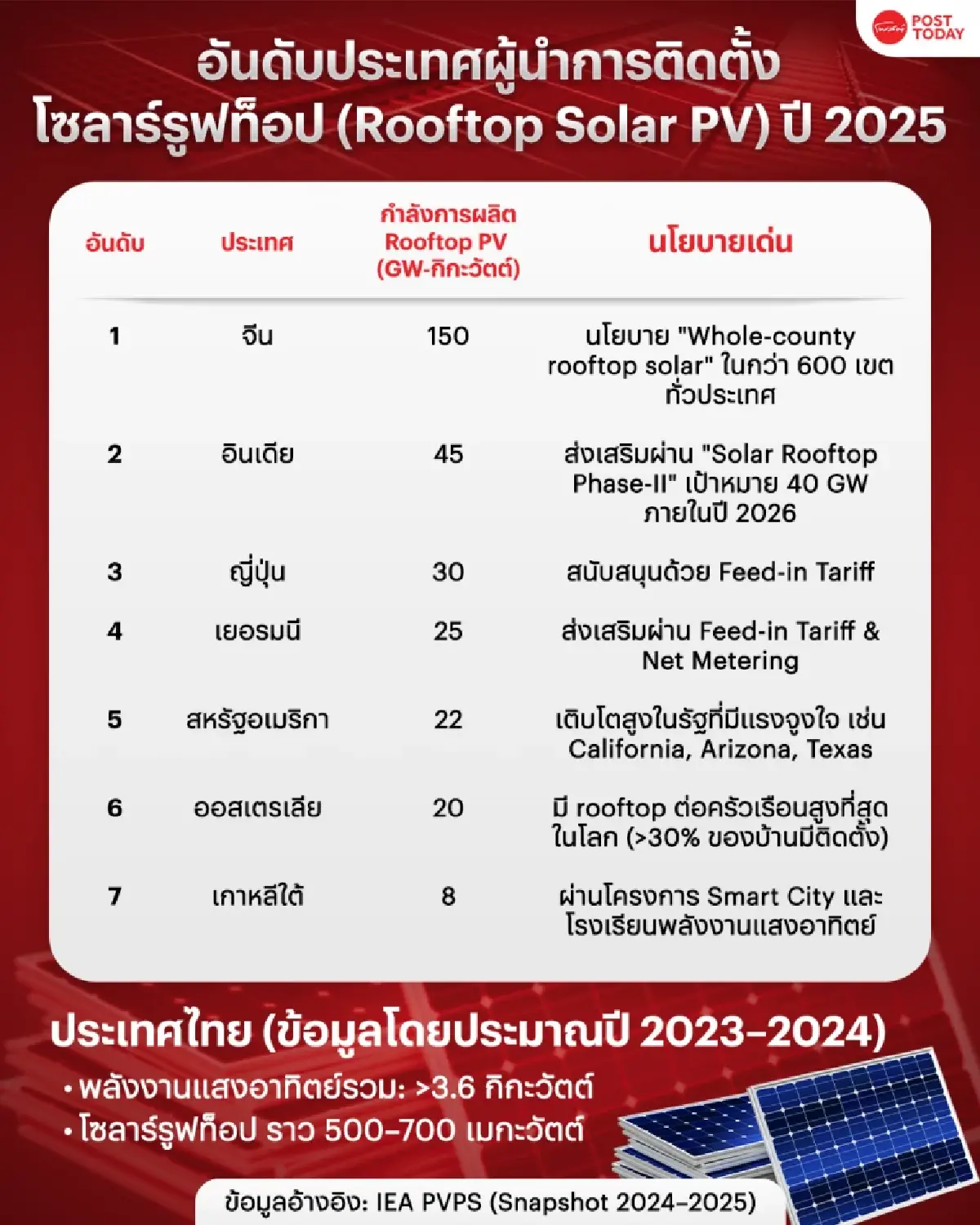 โซลาร์รูฟท็อปกับเมืองอัจฉริยะ พลังงานอนาคต เริ่มต้นจาก “หลังคา”