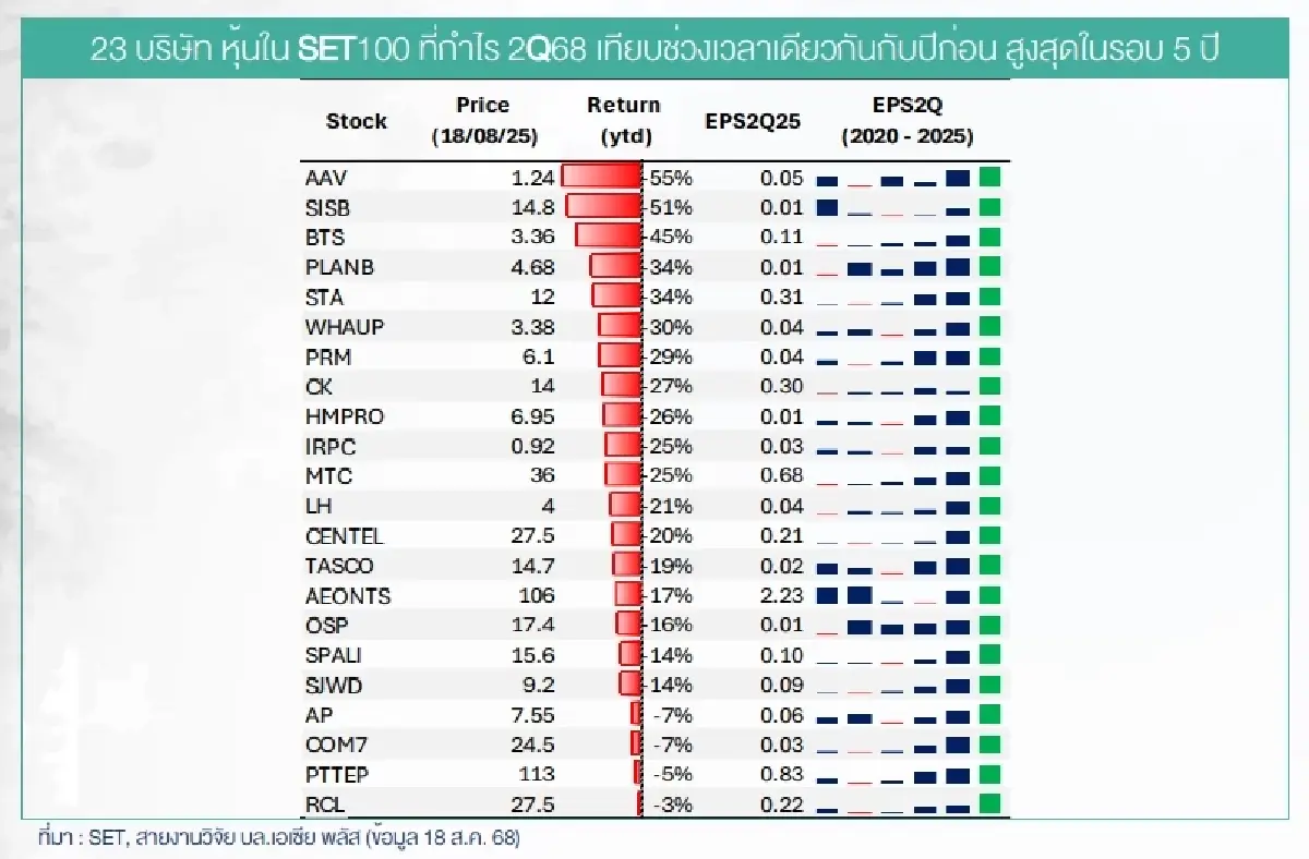 ส่อง 22 หุ้น SET100 ทำกำไรไตรมาส 2/68 เด่น สูงสุดในรอบ 5 ปี