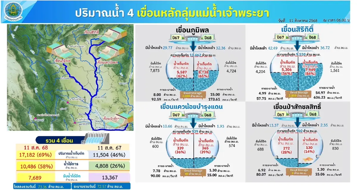 กรมชลฯ เฝ้าระวังสถานการณ์น้ำใกล้ชิด เตรียมรับมือฝนต่อเนื่อง