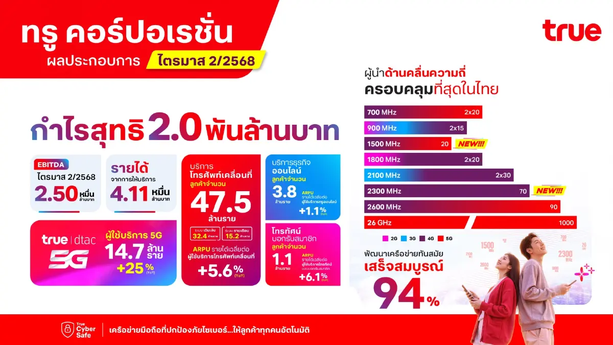 แจ่ม! TRUE ไตรมาส 2/68 โชว์กำไรสุทธิ 2,031 ล้าน ทำกำไร 2 ไตรมาสติด