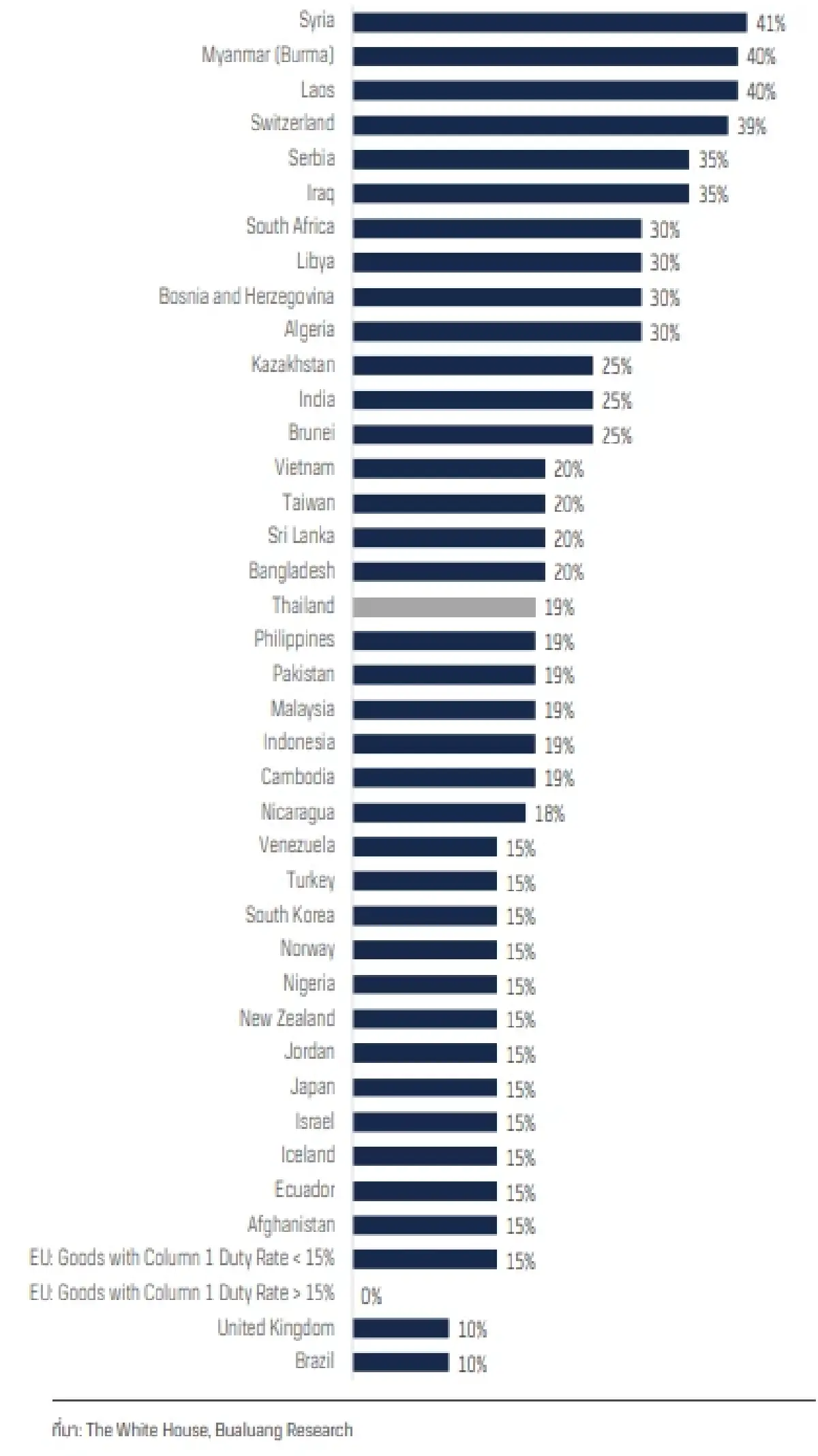 อัตราภาษีนำเข้าของสหรัฐฯ รายประเทศ (ข้อมูล ณ วันที่ 1 สิงหาคม 68)