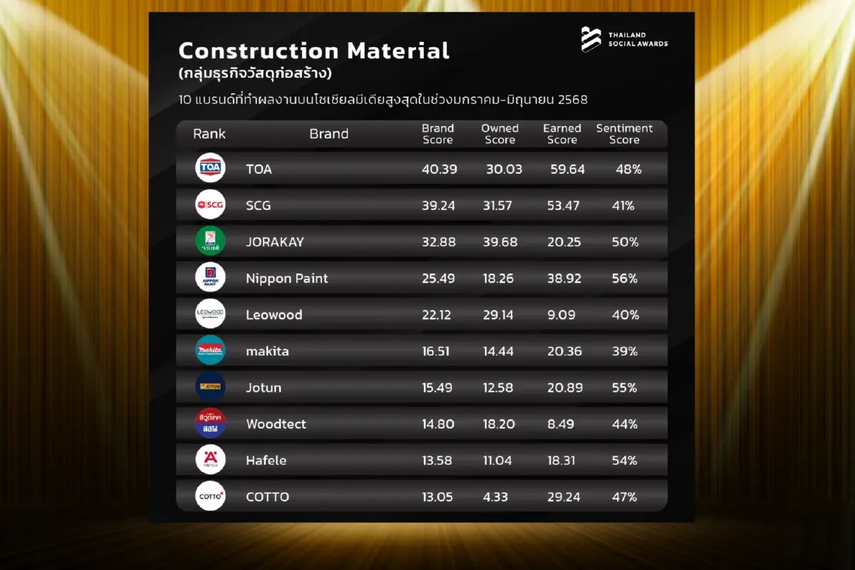 \"TOA\" ผงาดเบอร์ 1 โซเชียล มีเดีย ด้านกลุ่มธุรกิจวัสดุก่อสร้าง ปี 68