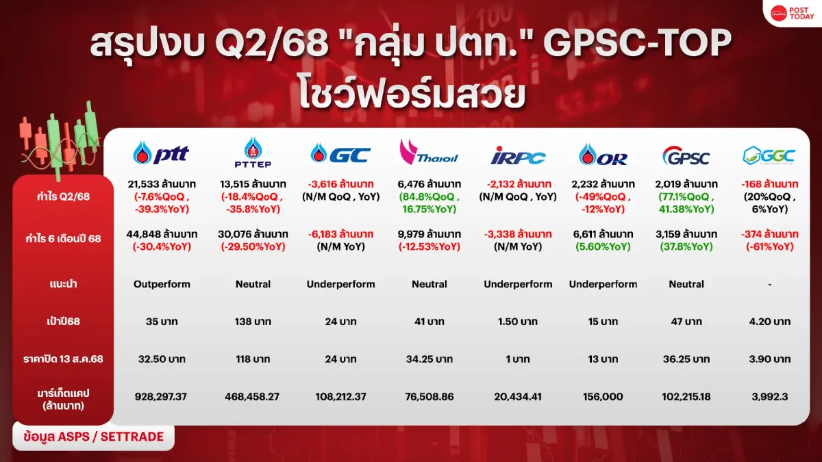 สรุปงบ Q2/68 กลุ่ม ปตท. เจาะเกมเดือด! 8 หุ้นครึ่งปีหลังไปต่อ หรือ แผ่ว ?