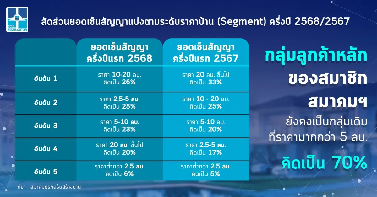 เปิด 6 แรงส่ง ! ดันตลาดสร้างบ้านฟื้นตัว ตั้งเป้า 4.5 พันล้าน
