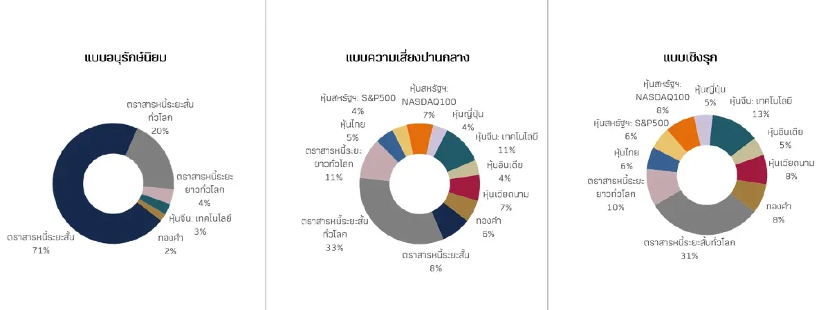ที่มา : ข้อมูลจากรายงานการจัดพอร์ตสินทรัพย์และแนวโน้มการลงทุน ประจำเดือนส.ค.68