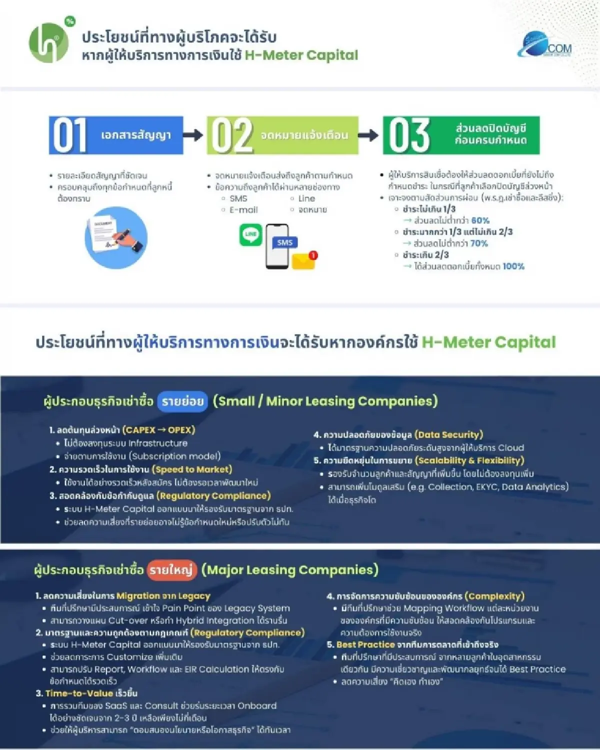 “ซีเนียร์ คอม” เปิดตัว “H-Meter Capital” ปฏิวัติวงการเช่าซื้อไทย