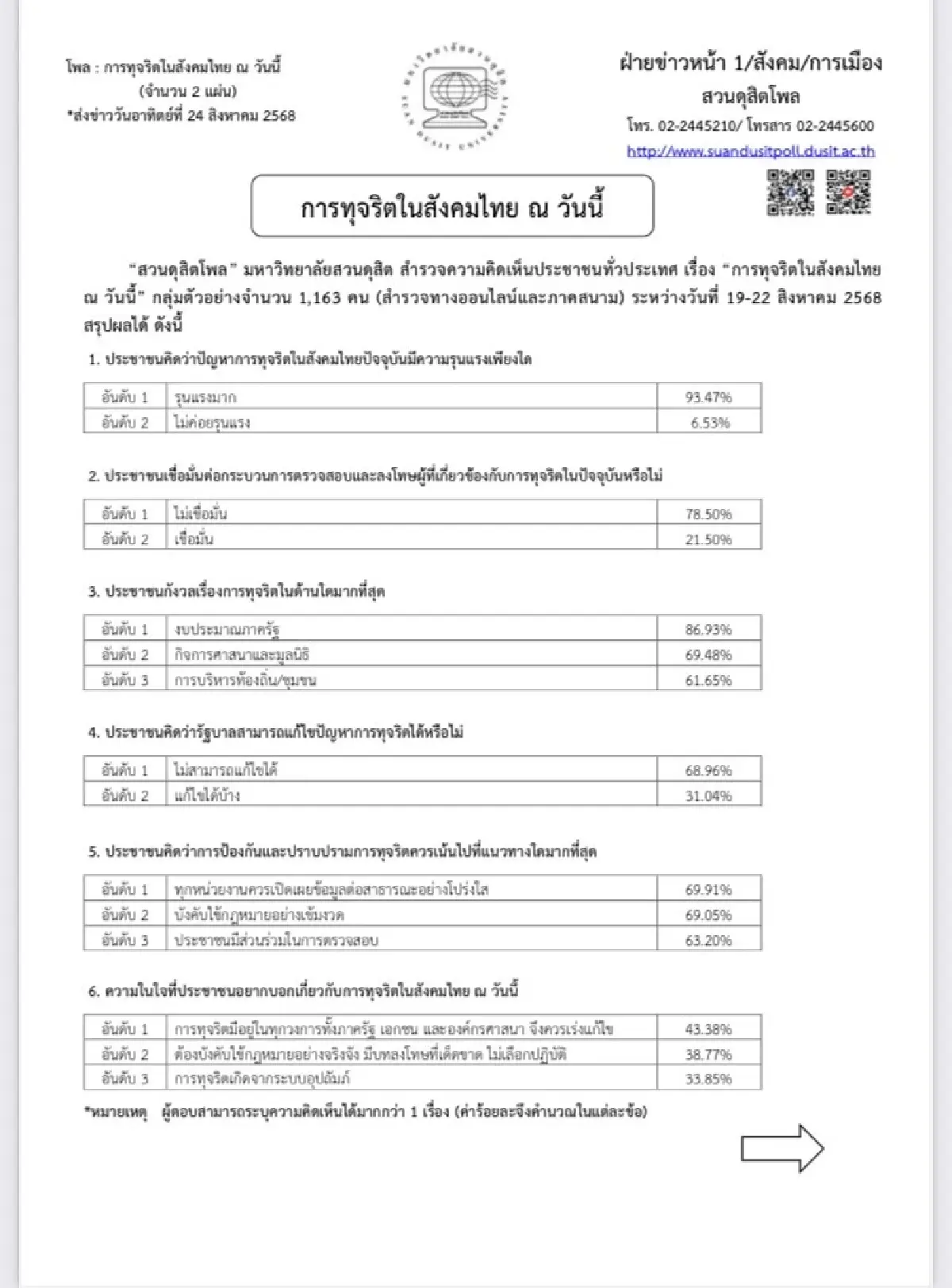 สวนดุสิตโพลเผยประชาชนสิ้นศรัทธา สังคมไทยโกงทุกวงการ เร่งแก้ไข