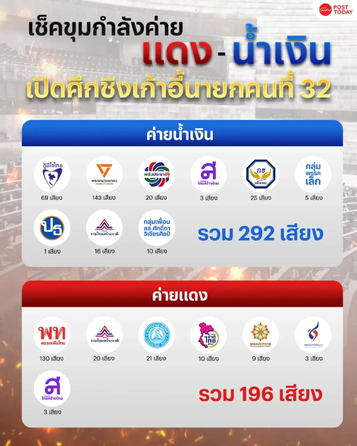 เช็คขุมกำลังค่ายแดง-น้ำเงิน เปิดศึกชิงเก้าอี้นายกฯคนที่ 32