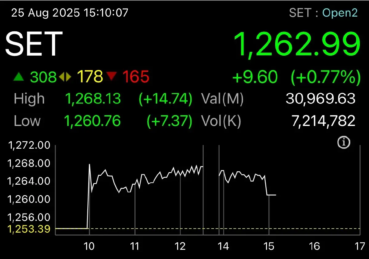 ส่องปัจจัยภายนอก-ในประเทศ หนุนตลาดหุ้นไทยสัปดาห์นี้