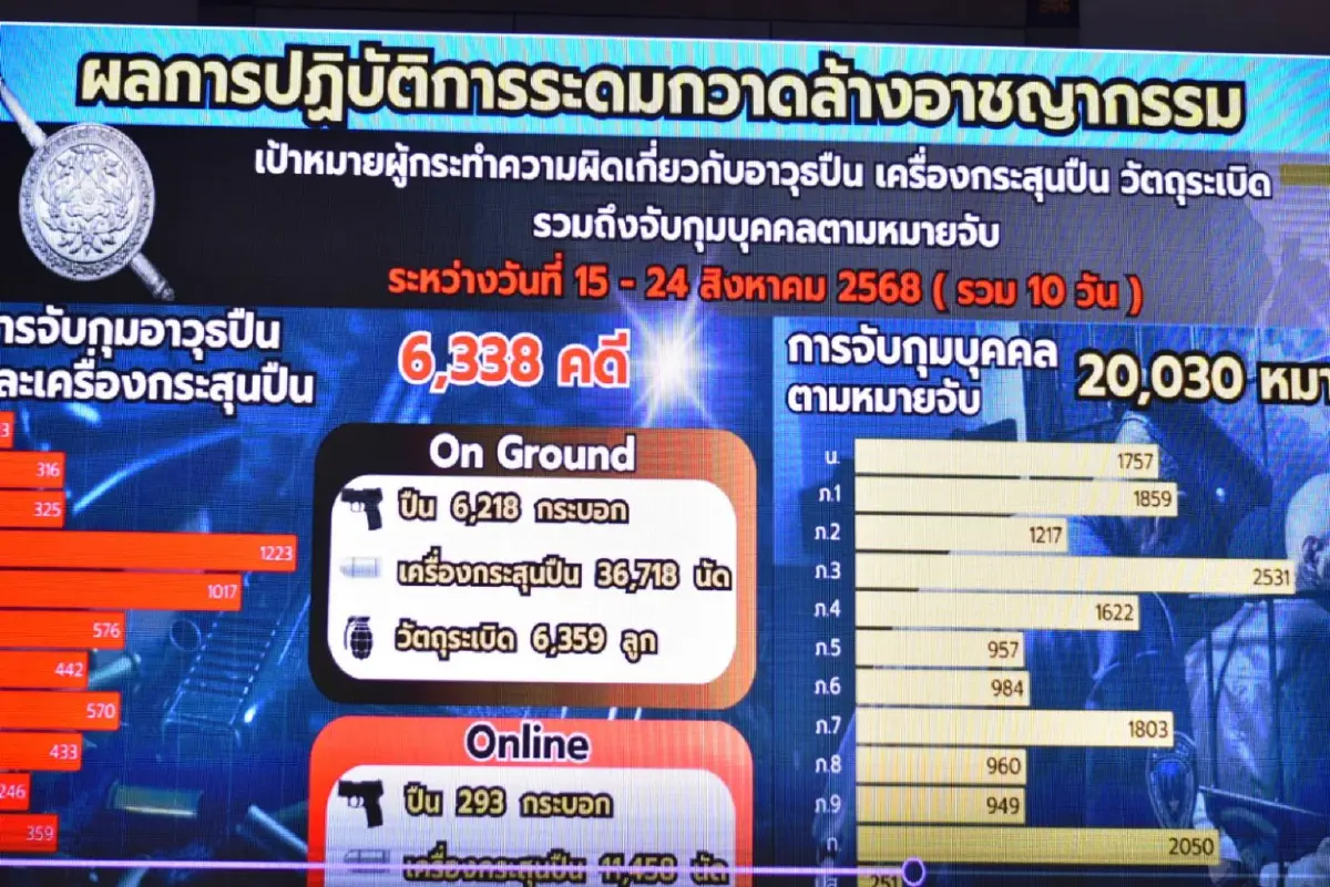 สตช.ระดมกวาดล้างอาวุธปืน  10 วัน รวบ! ผู้ต้องหารวมเกือบ 2 หมื่นคน