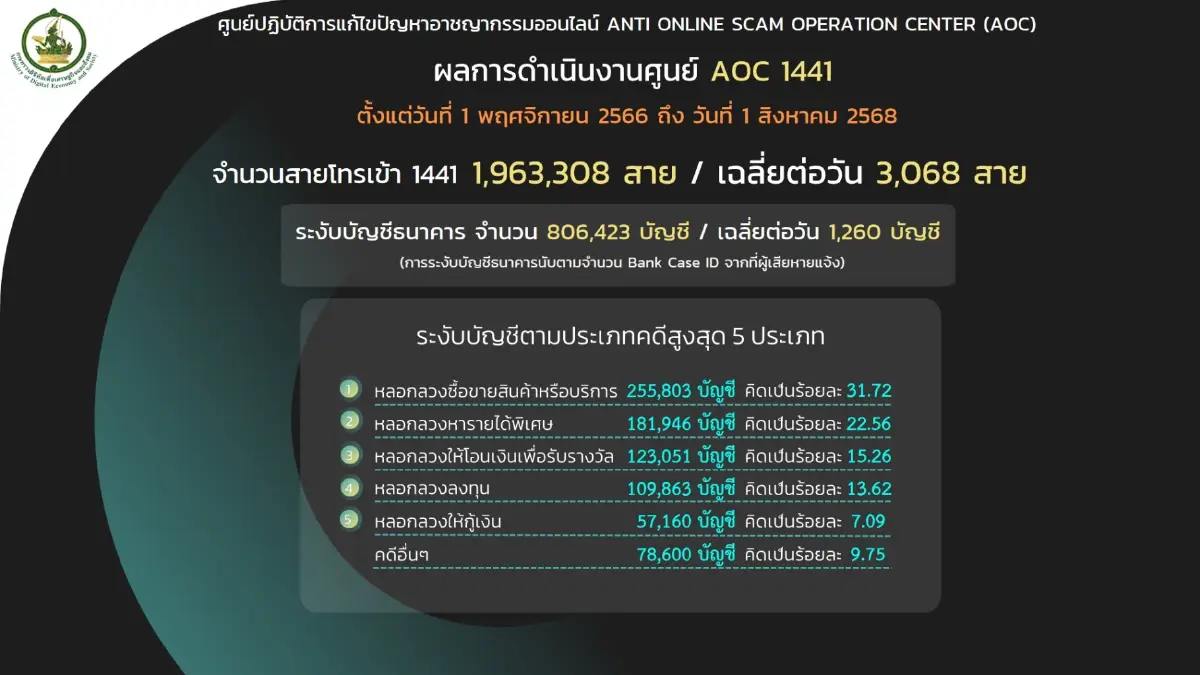 “โจรออนไลน์” อ้างเป็น “ไปรษณีย์” ลวงสแกน QR Code ดูดเงิน 16 ล้าน