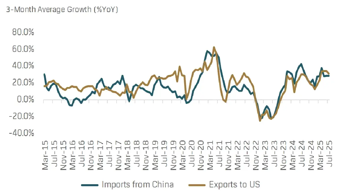 ที่มา: CEIC, Bualuang Research