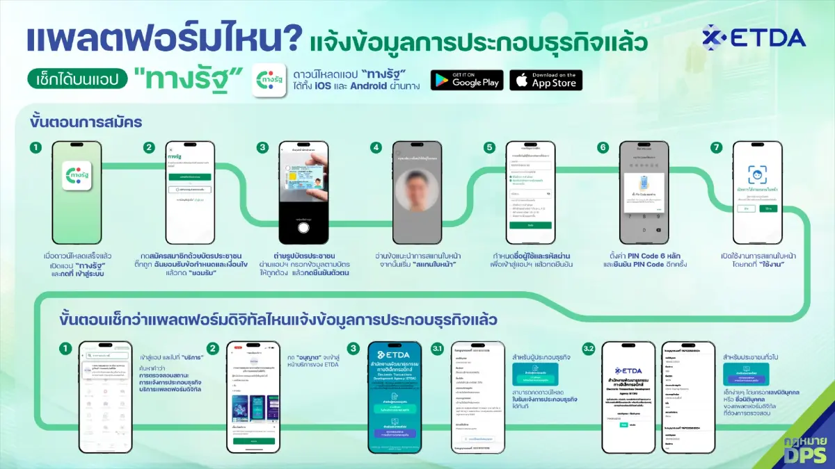 ETDA เปิดช่องตรวจสอบแพลตฟอร์มดิจิทัลจดแจ้งธุรกิจผ่านแอปทางรัฐ