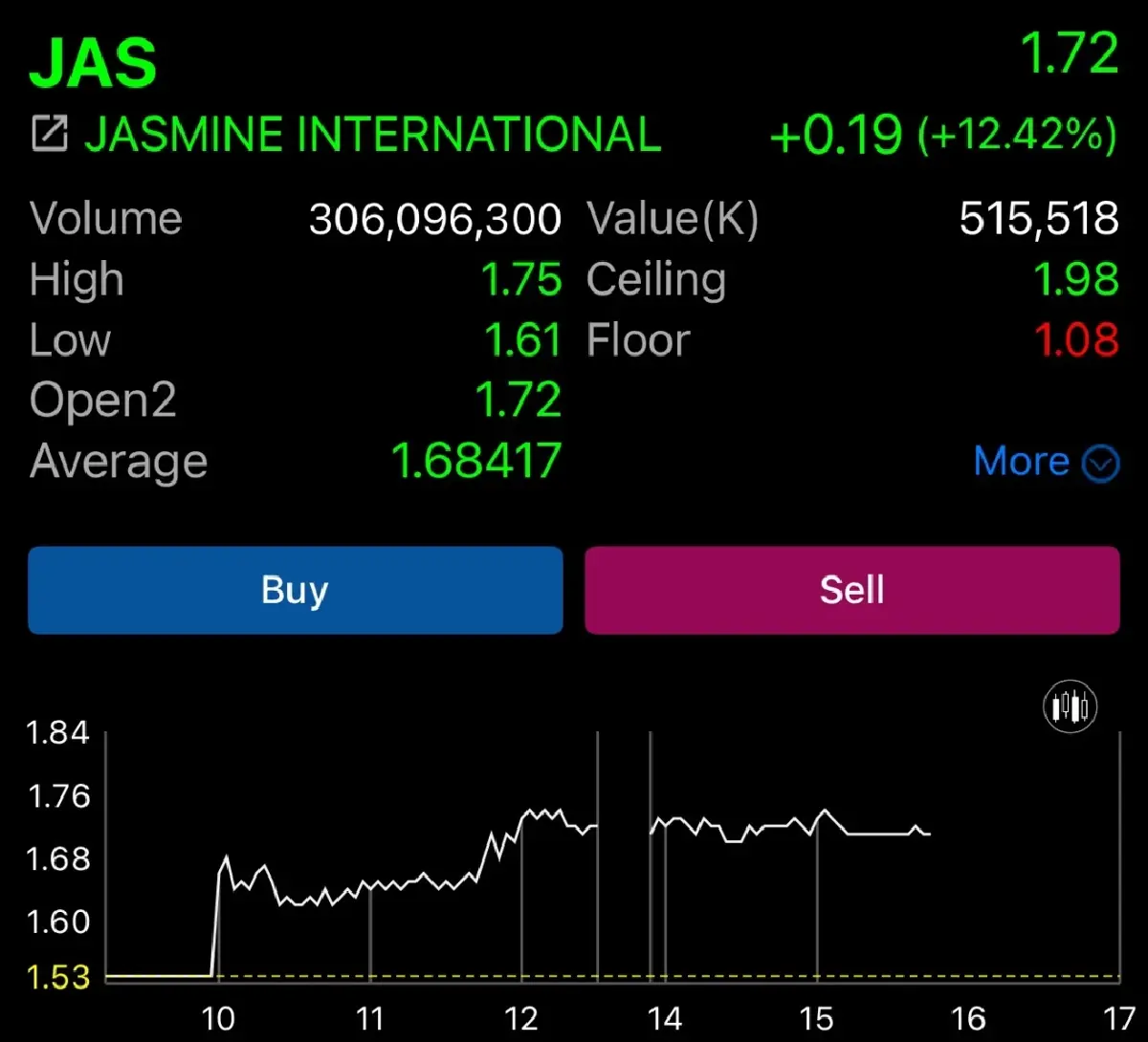 JAS พุ่ง 12.42% รอรับทรัพย์ NT กว่า 5.1 พันล้าน ชนะคดีโครงข่ายเคเบิ้ลใต้น้ำ