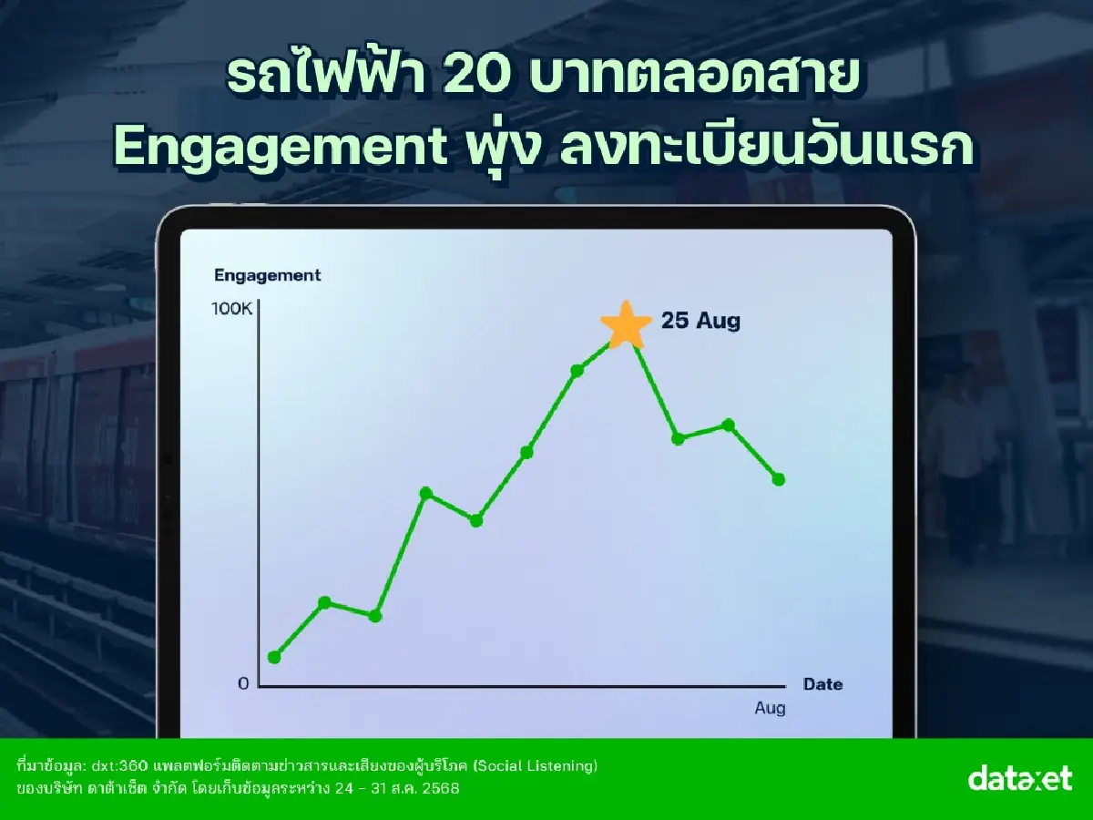 เสียงสะท้อน “รถไฟฟ้า 20 บาทตลอดสาย” ประเด็นร้อนที่คนพูดถึงมากที่สุด!