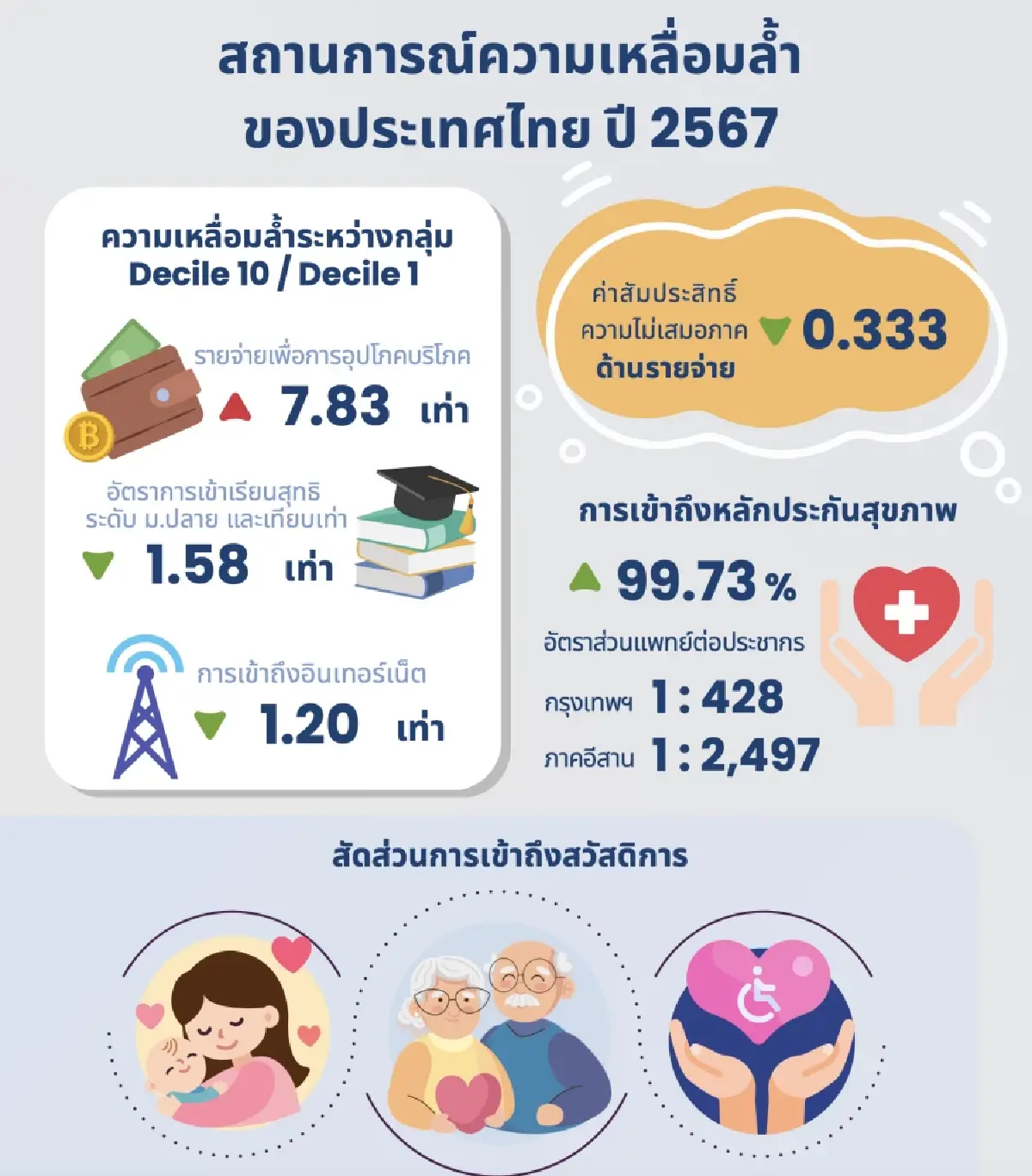 เจาะ ‘ความเหลื่อมล้ำ’ สาธารณสุขไทย! มีระบบ แต่ขาดไส้ใน