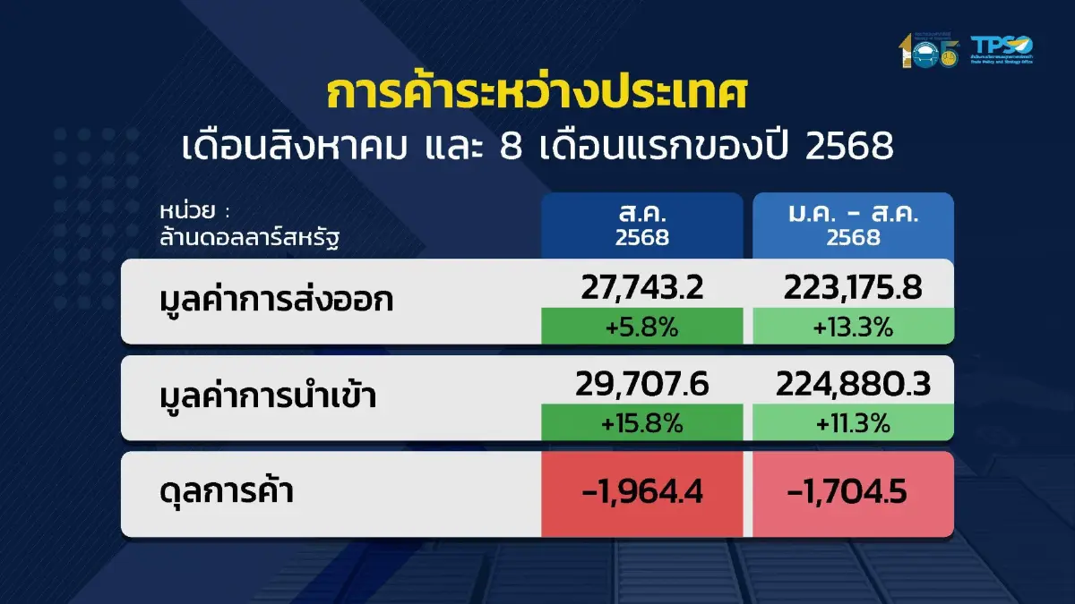 ส่งออกไทย เริ่มแผ่ว ส.ค.โต 5.8%  พิษภาษีสหรัฐเริ่มส่งผล