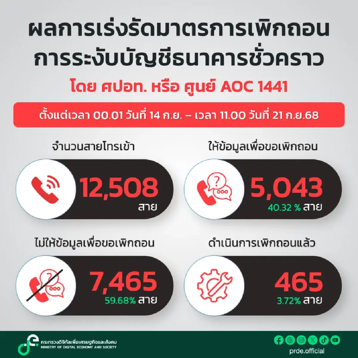 7 วัน AOC ดำเนินการเพิกถอนระงับบัญชีธนาคาร 465 สาย พบ 59.68 % เอี่ยวมิจ
