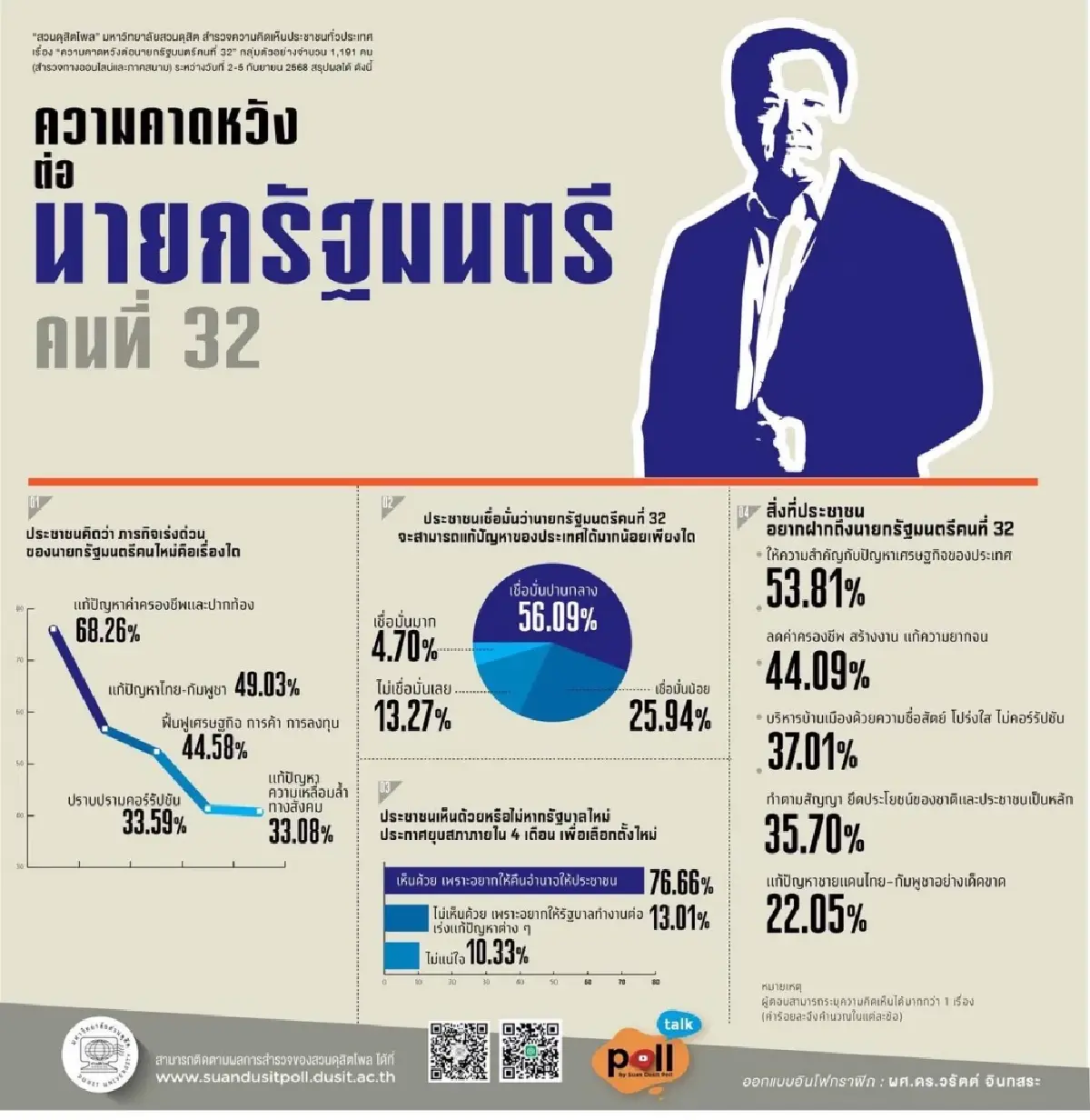 ประชาชน ชี้ ภารกิจเร่งด่วน “อนุทิน” แก้ปัญหาค่าครองชีพ-ปากท้อง