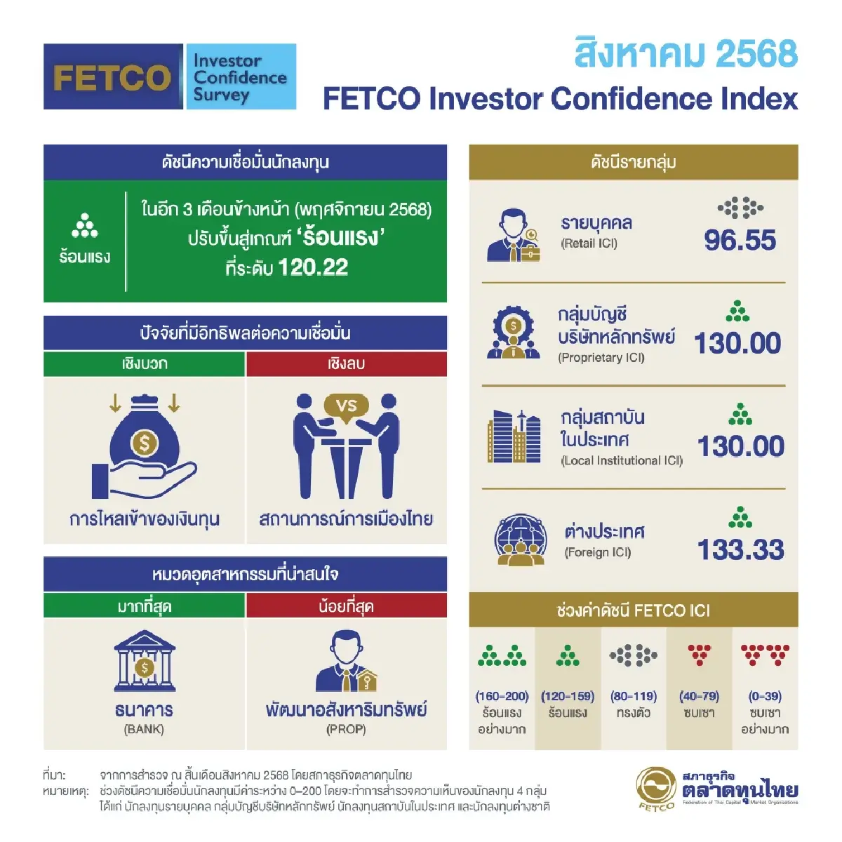 ดัชนีเชื่อมั่นนักลงทุน 3 เดือนหน้า “ร้อนแรง” หวังเงินไหลเข้าหนุน